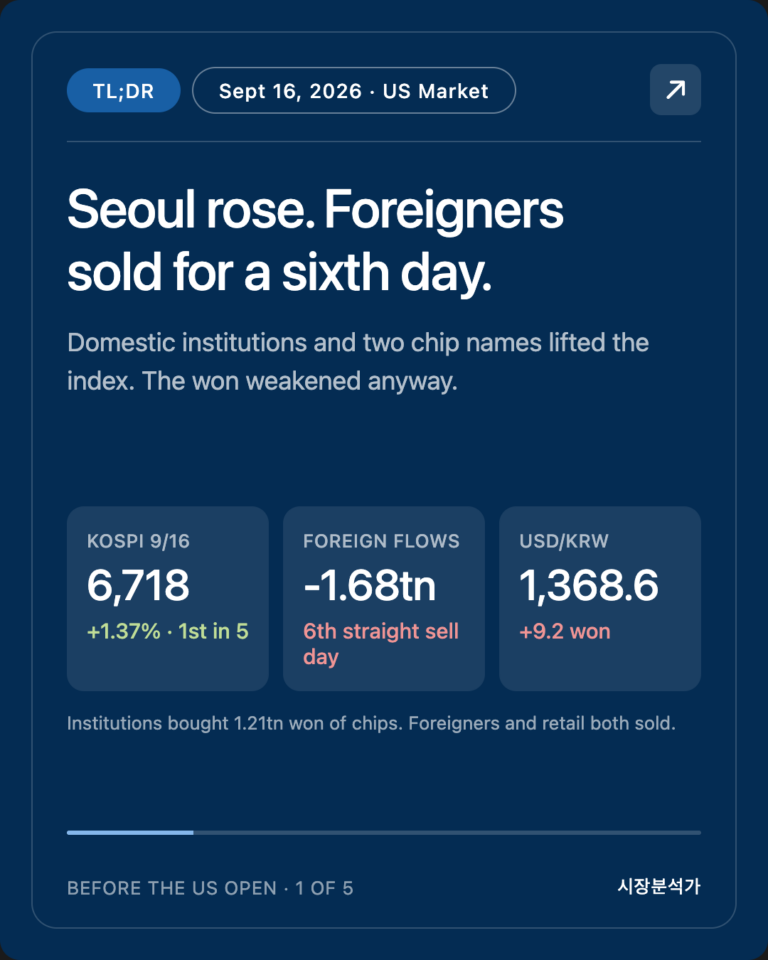 TL;DR — Seoul rose. Foreigners sold for a sixth day.