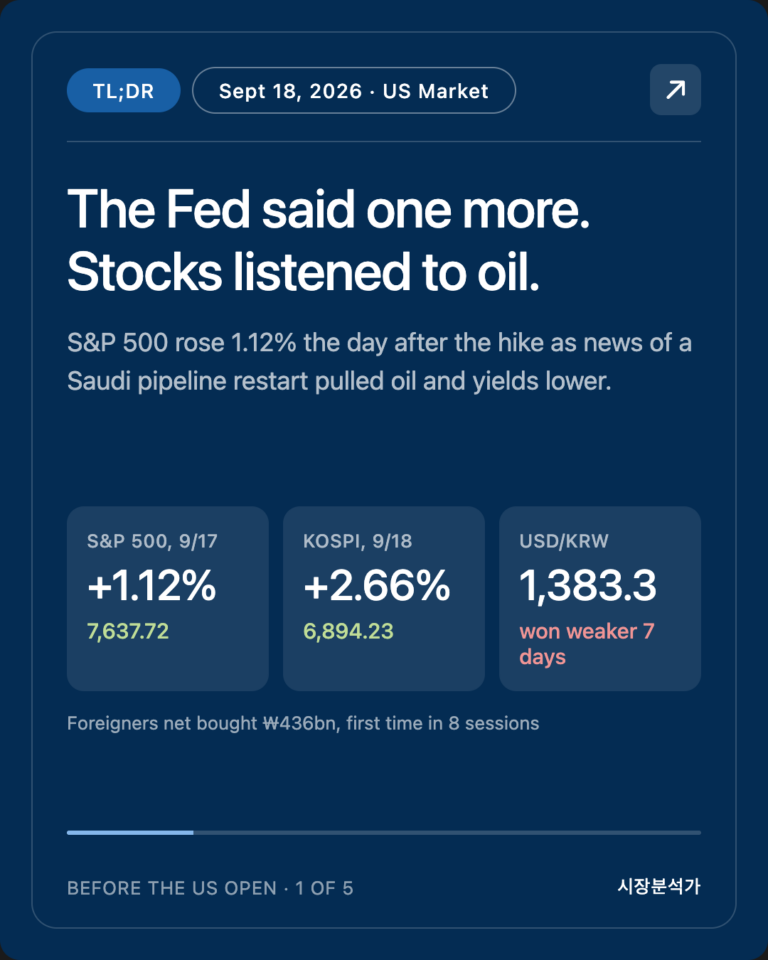 TL;DR — The Fed said one more. Stocks listened to oil.