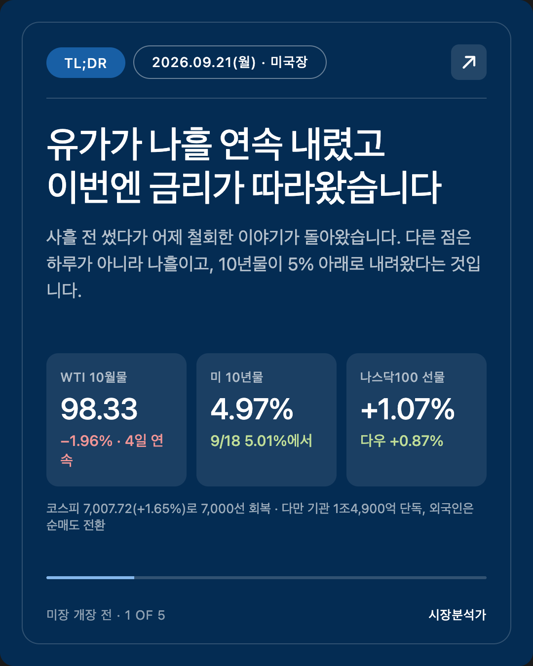 TL;DR — 유가가 나흘 연속 내렸고 이번엔 금리가 따라왔습니다