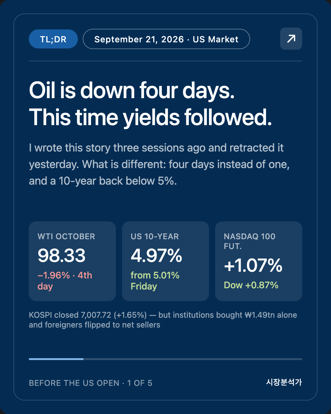 TL;DR — Oil is down four days. This time yields followed.