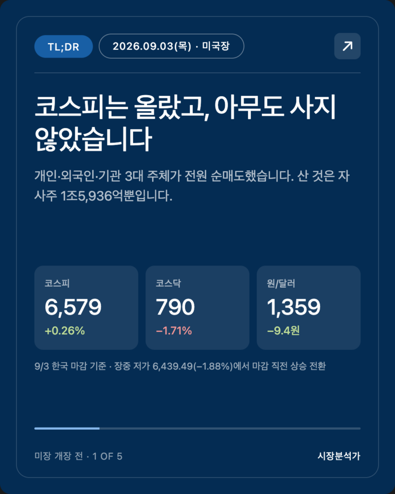 TL;DR — 코스피는 올랐고, 아무도 사지 않았습니다
