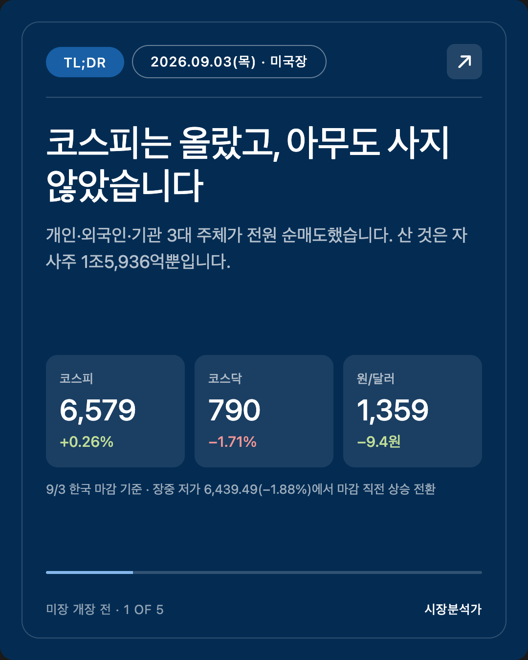 TL;DR — 코스피는 올랐고, 아무도 사지 않았습니다