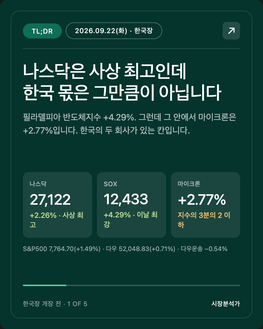 TL;DR — 나스닥은 사상 최고인데 한국 몫은 그만큼이 아닙니다
