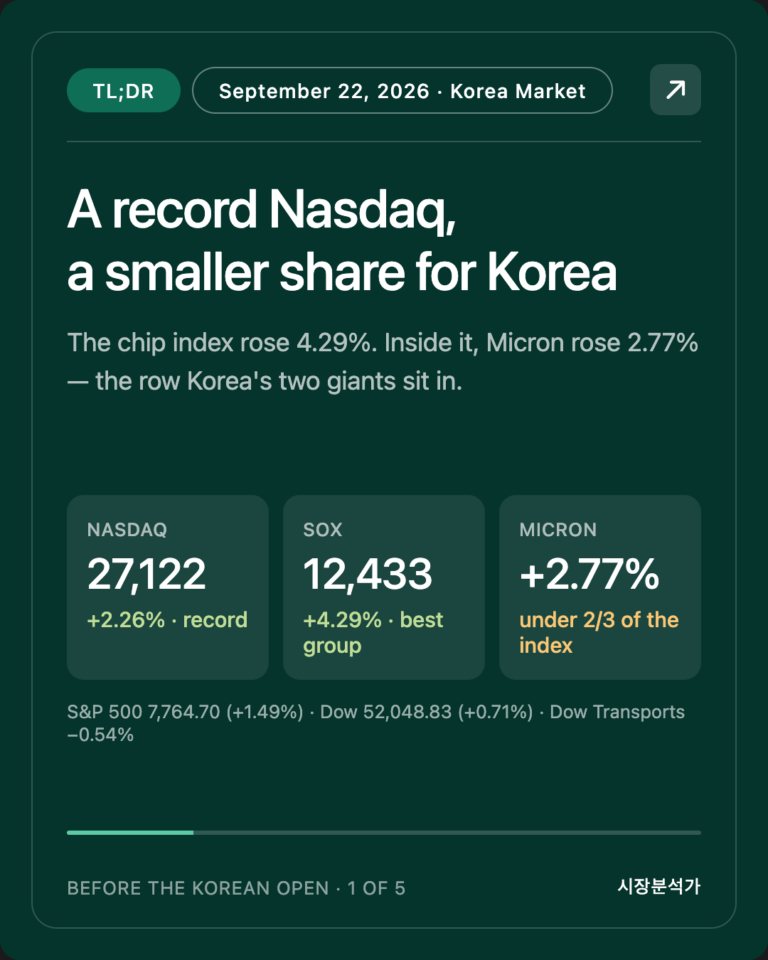 TL;DR — A record Nasdaq, a smaller share for Korea