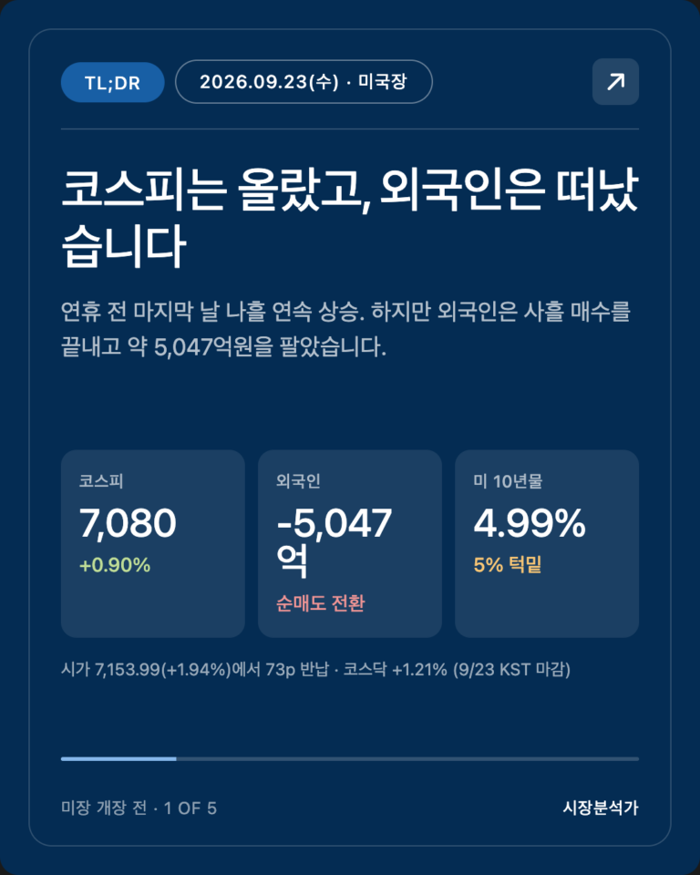 TL;DR — 코스피는 올랐고, 외국인은 떠났습니다