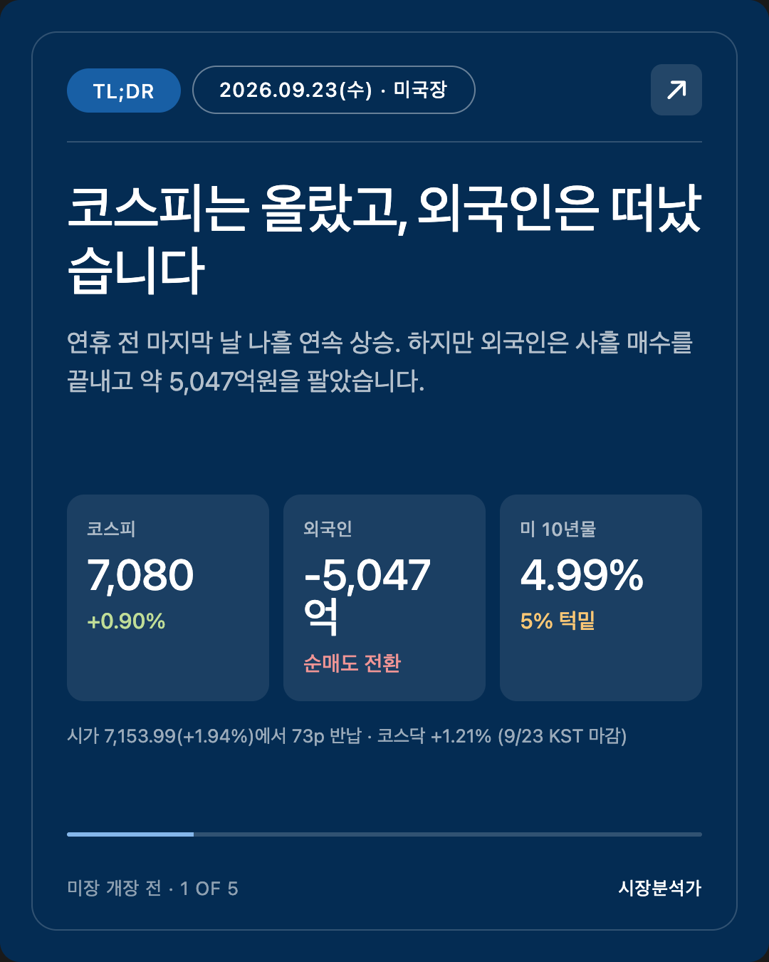 TL;DR — 코스피는 올랐고, 외국인은 떠났습니다