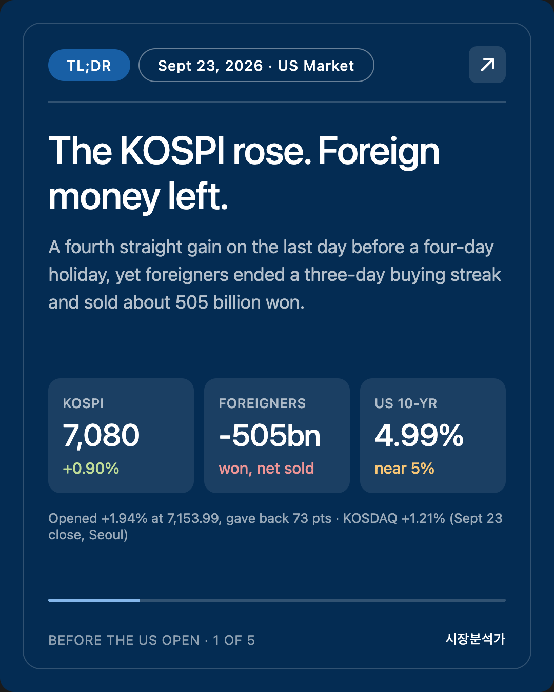 TL;DR — The KOSPI rose. Foreign money left.
