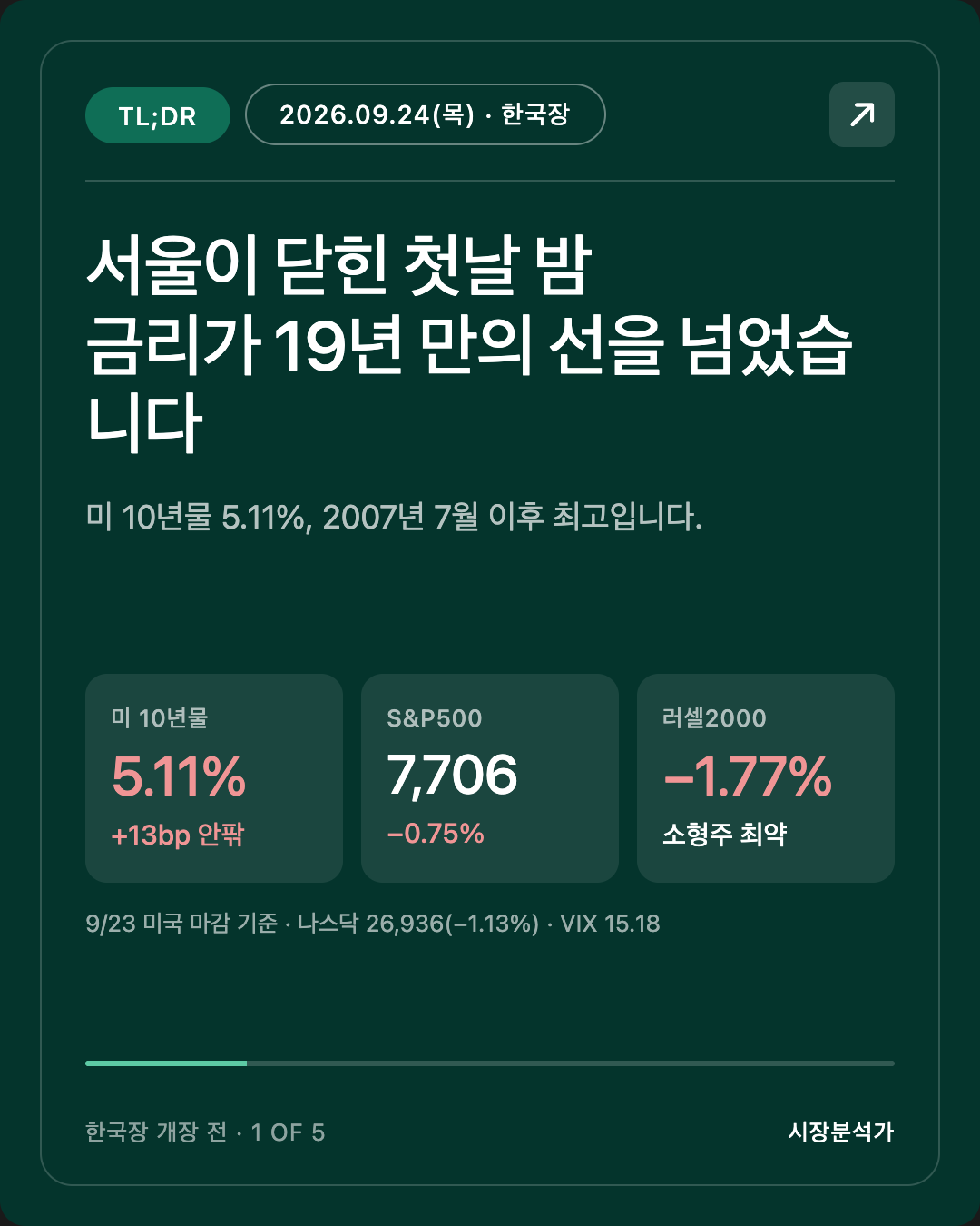 TL;DR — 서울이 닫힌 첫날 밤 금리가 19년 만의 선을 넘었습니다
