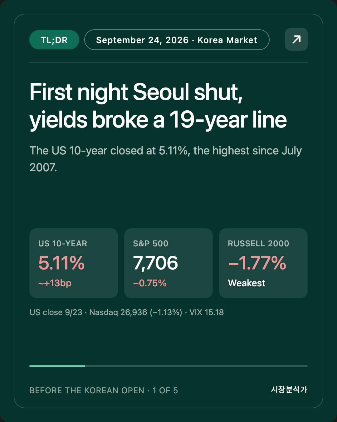 TL;DR — First night Seoul shut, yields broke a 19-year line