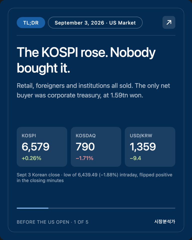 TL;DR — The KOSPI rose. Nobody bought it.