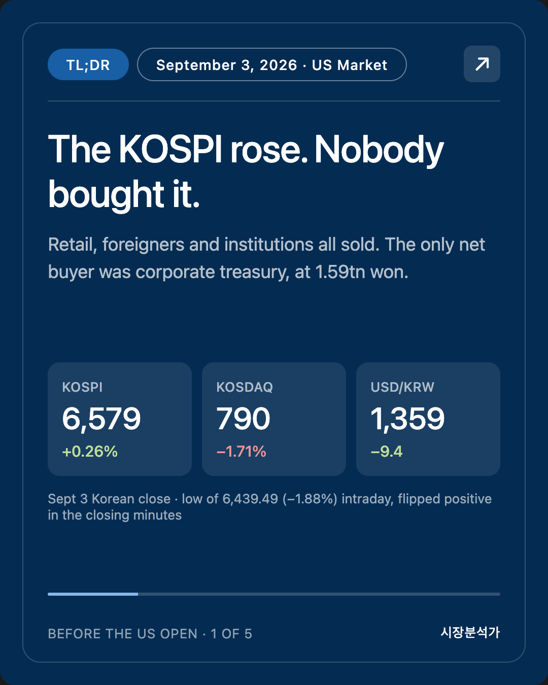 TL;DR — The KOSPI rose. Nobody bought it.