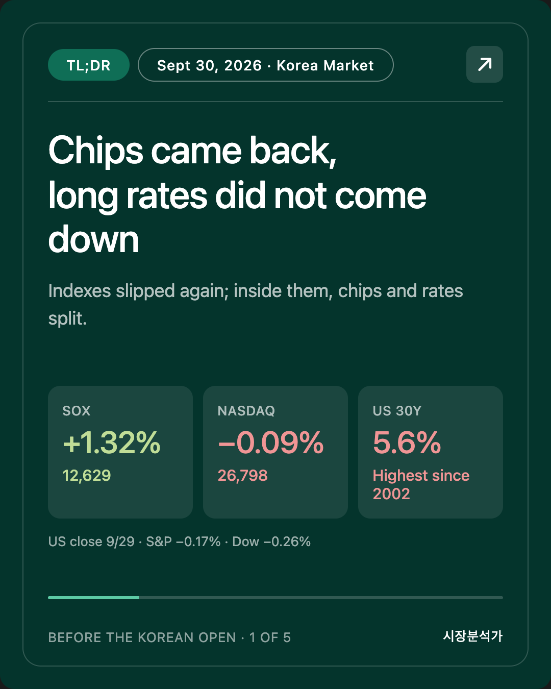 TL;DR — Chips came back, long rates did not come down
