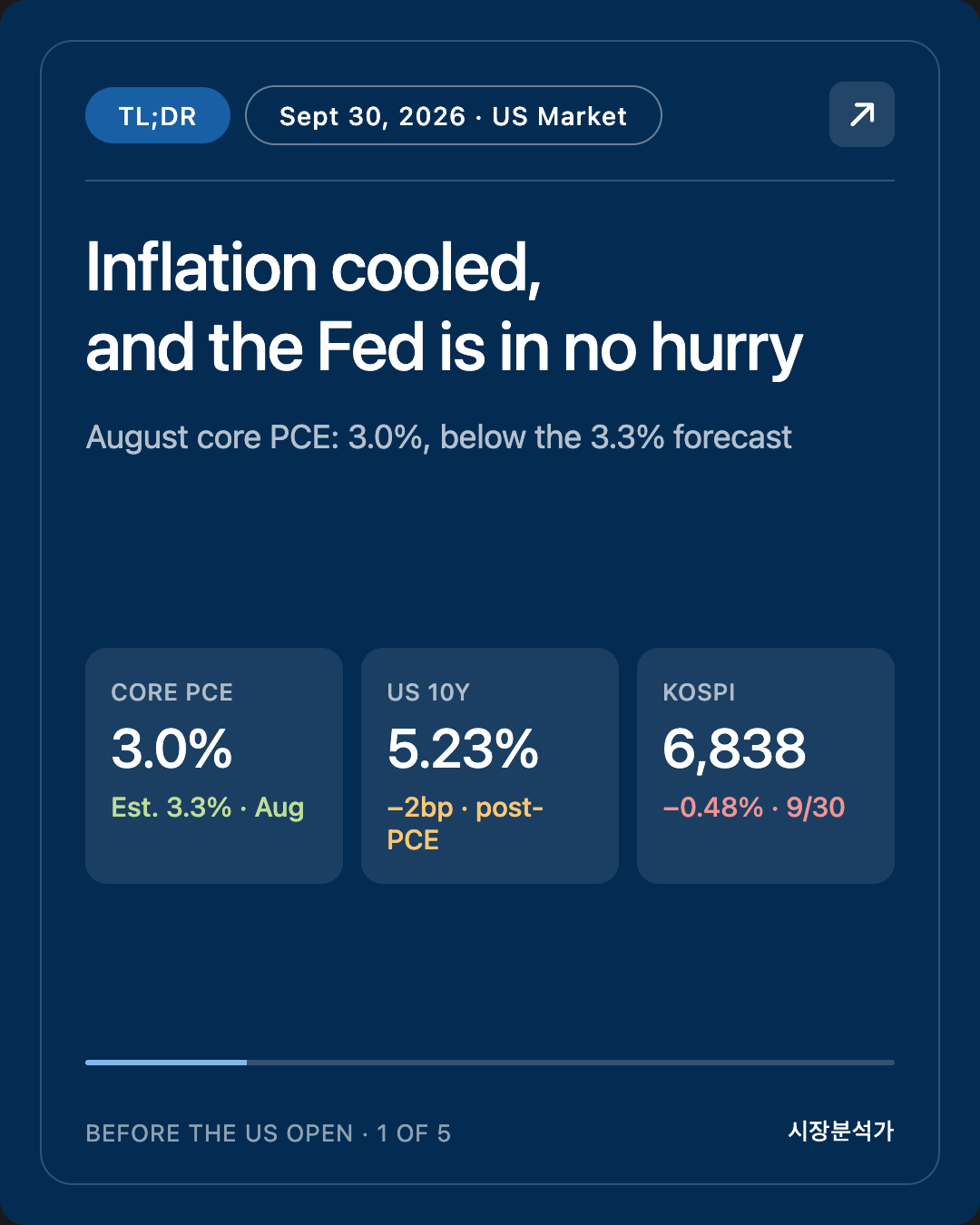TL;DR — Inflation cooled, and the Fed is in no hurry