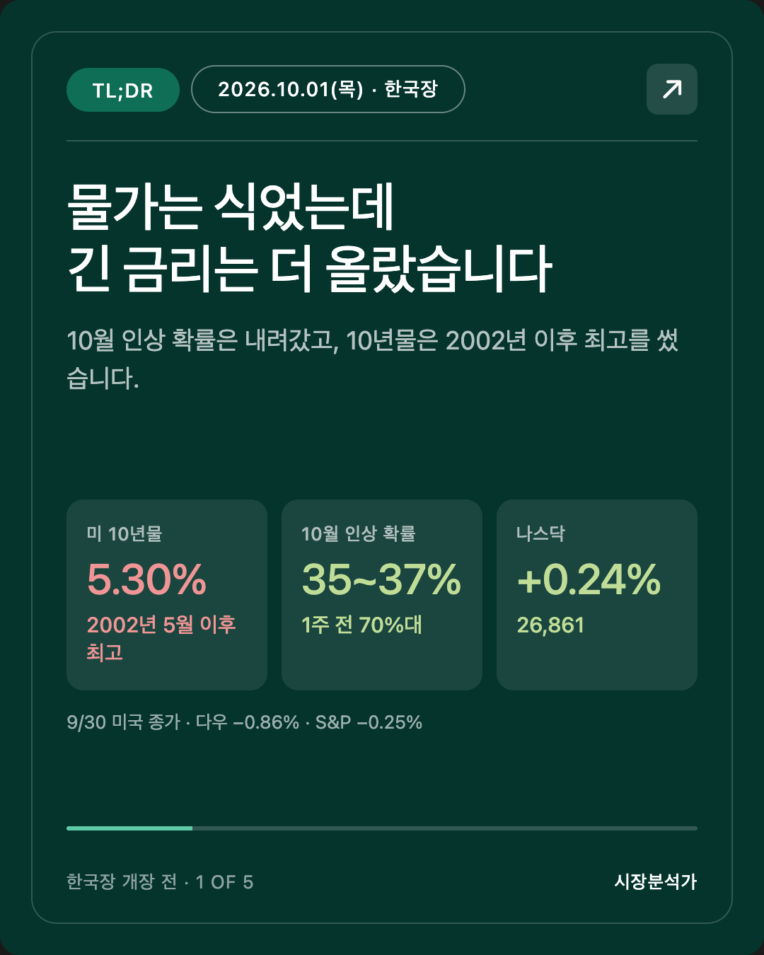 TL;DR — 물가는 식었는데 긴 금리는 더 올랐습니다