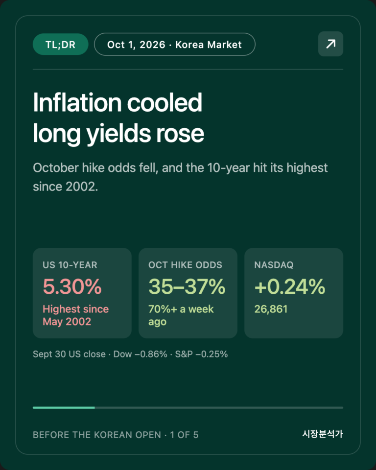 TL;DR — Inflation cooled long yields rose