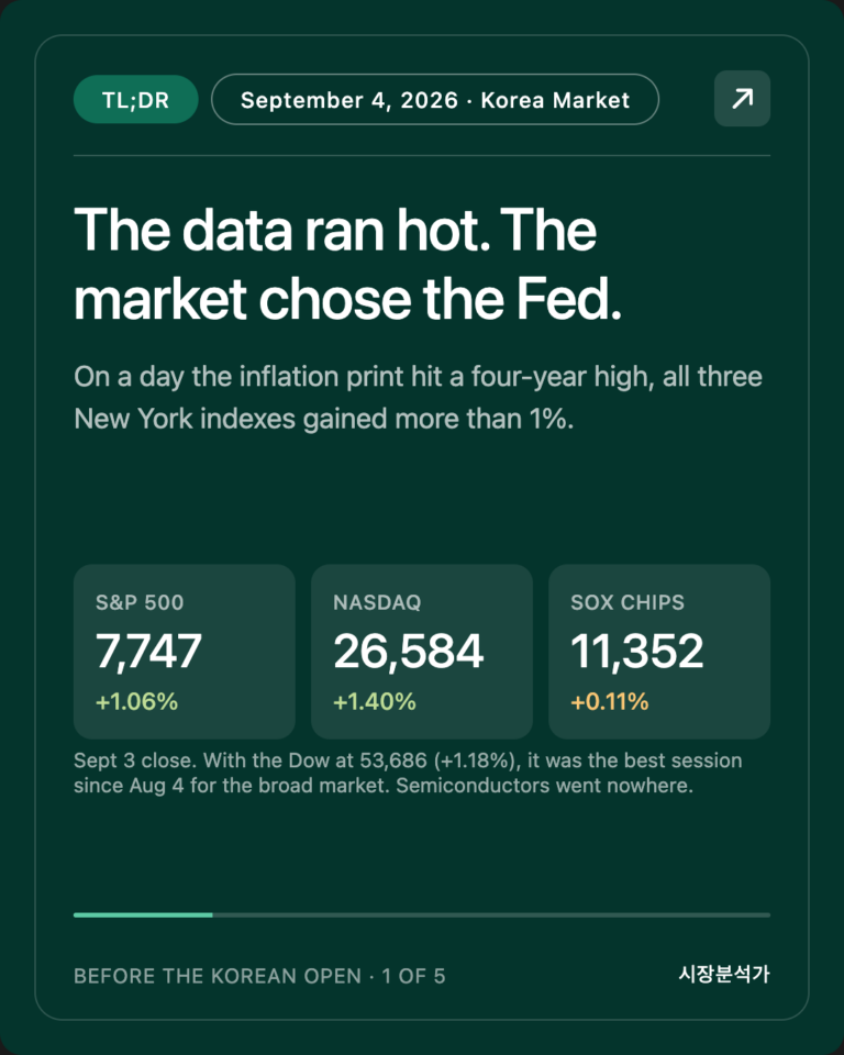 TL;DR — The data ran hot. The market chose the Fed.