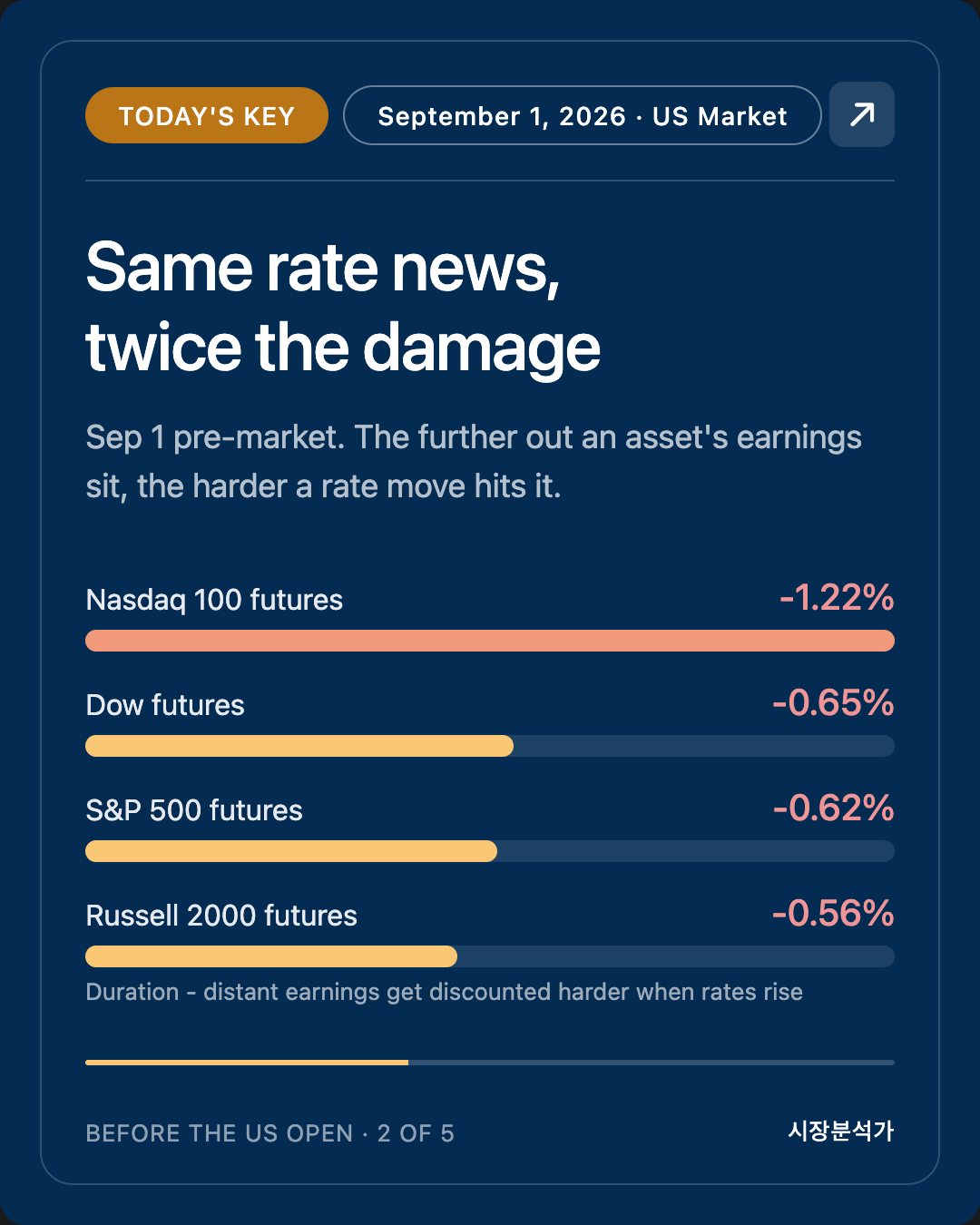 TODAY'S KEY — Same rate news, twice the damage