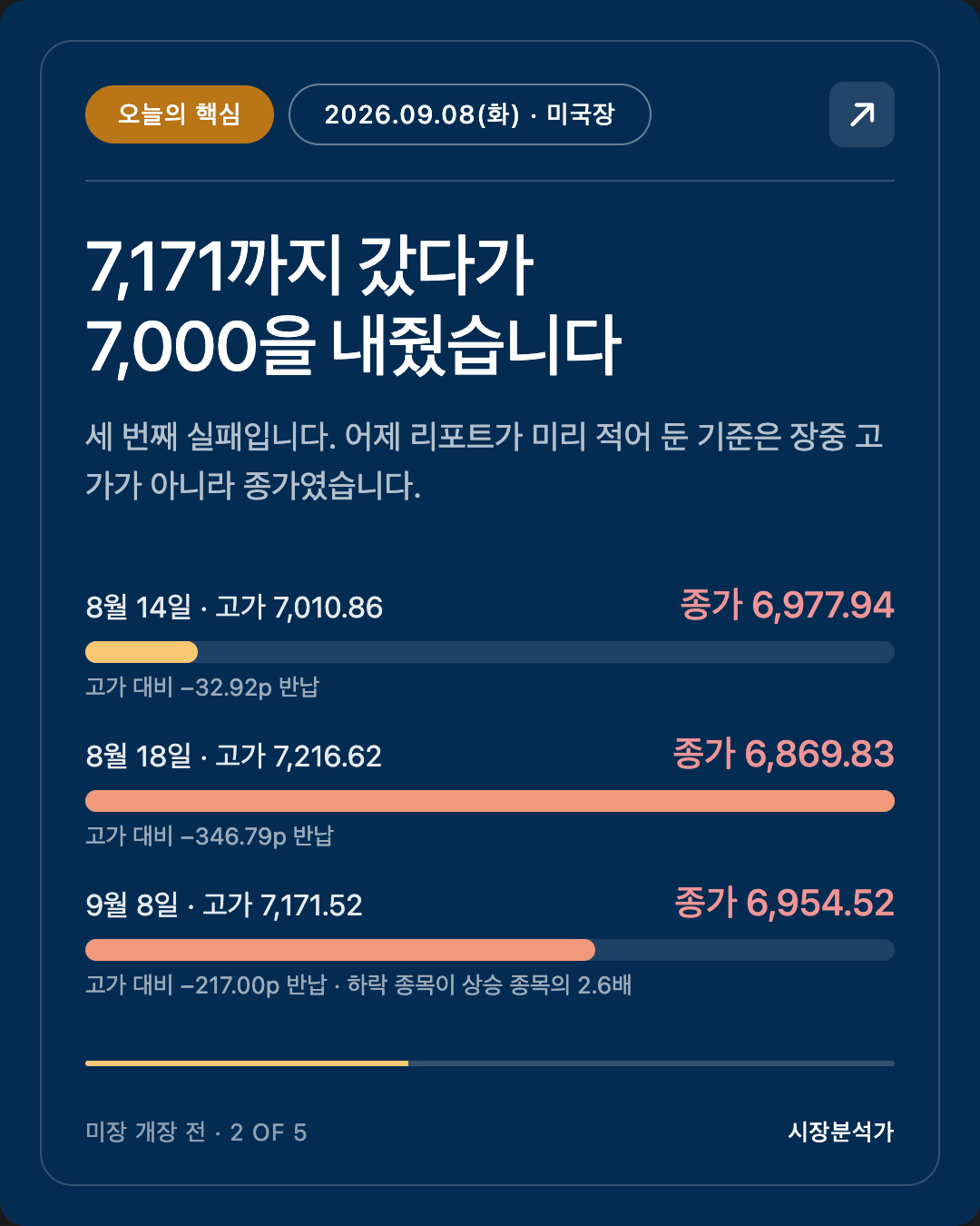 오늘의 핵심 — 7,171까지 갔다가 7,000을 내줬습니다