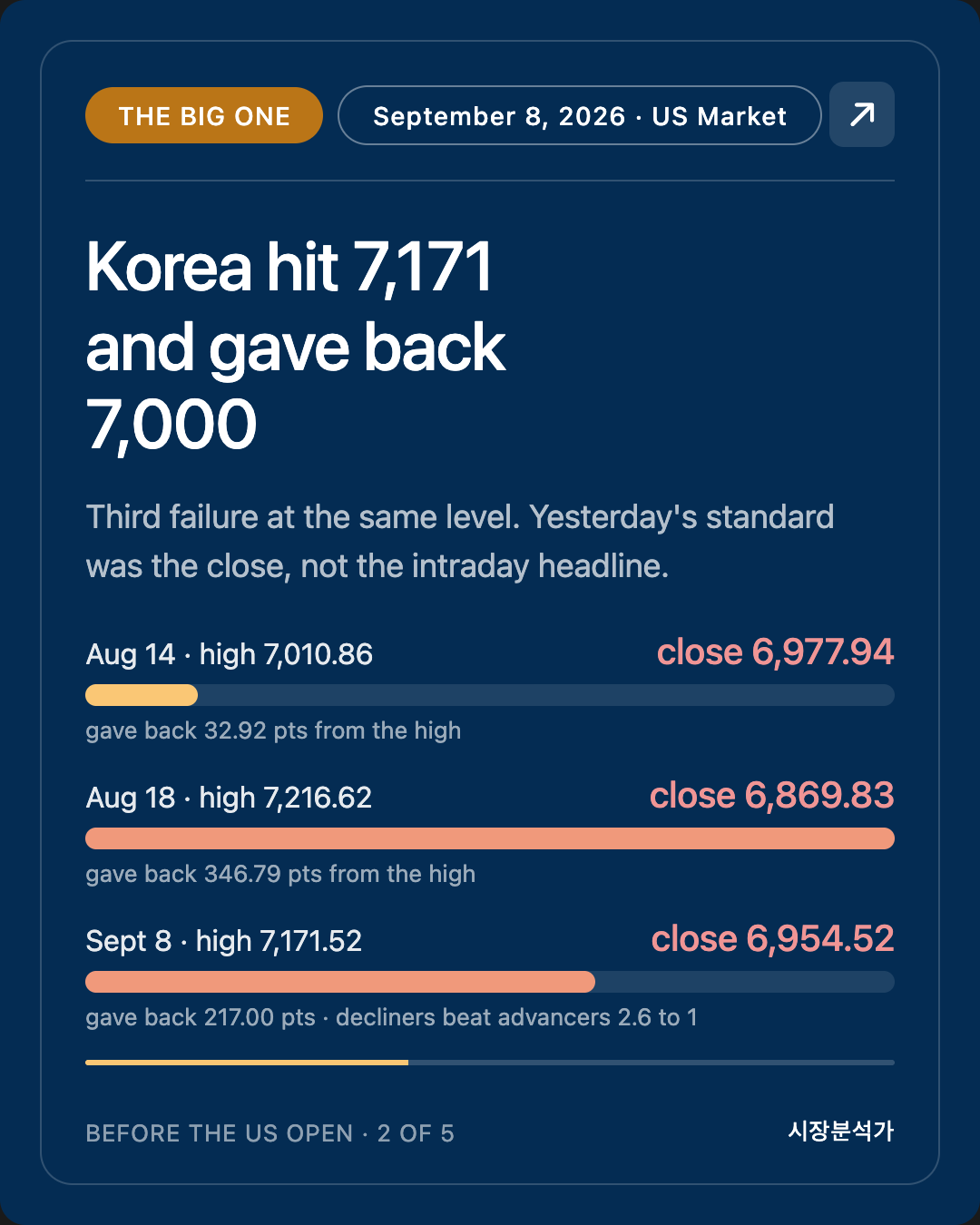 THE BIG ONE — Korea hit 7,171 and gave back 7,000