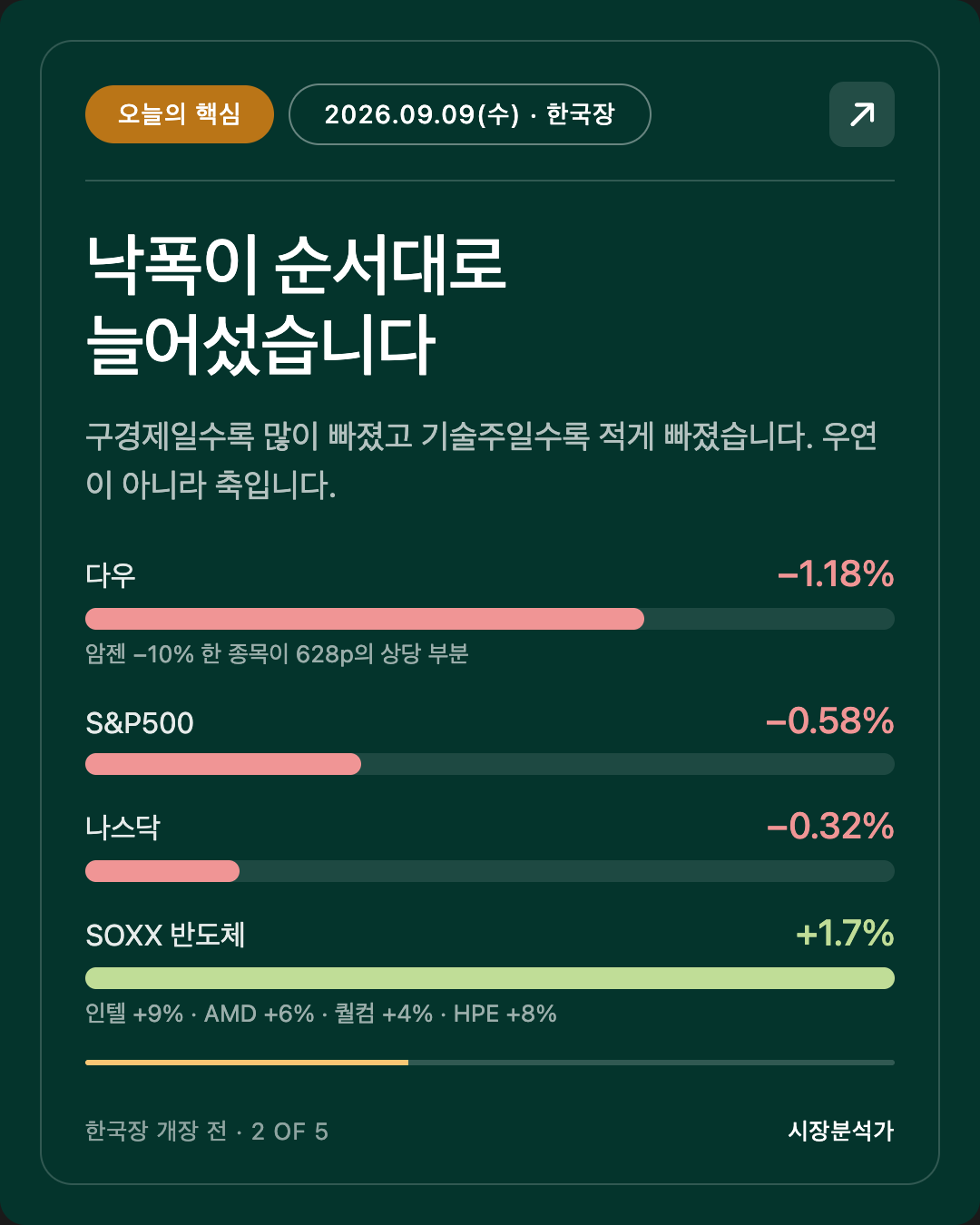 오늘의 핵심 — 낙폭이 순서대로 늘어섰습니다
