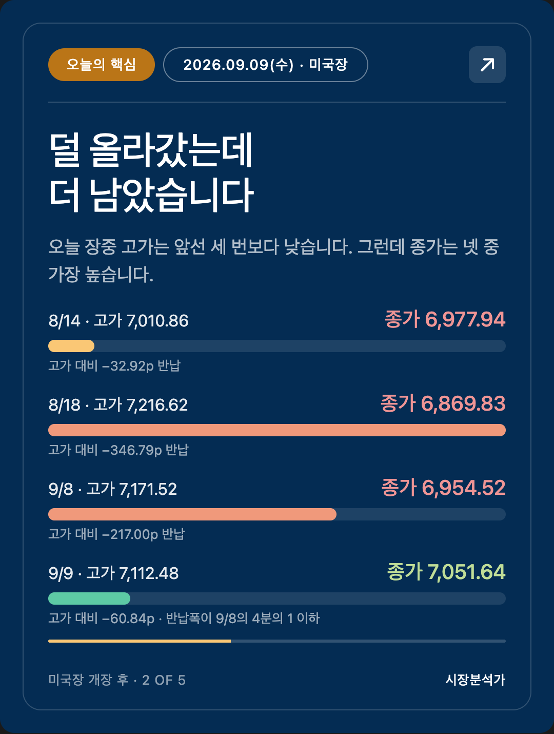 오늘의 핵심 — 덜 올라갔는데 더 남았습니다