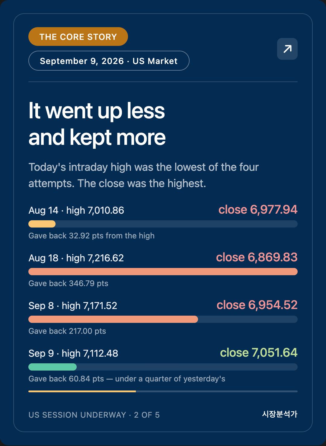 The Core Story — It went up less and kept more