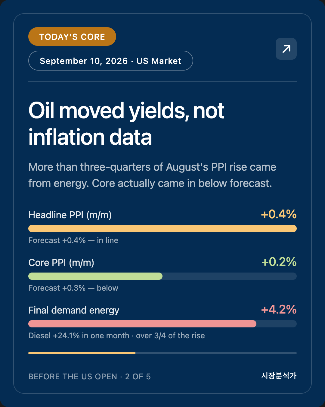 Today's Core — Oil moved yields, not inflation data