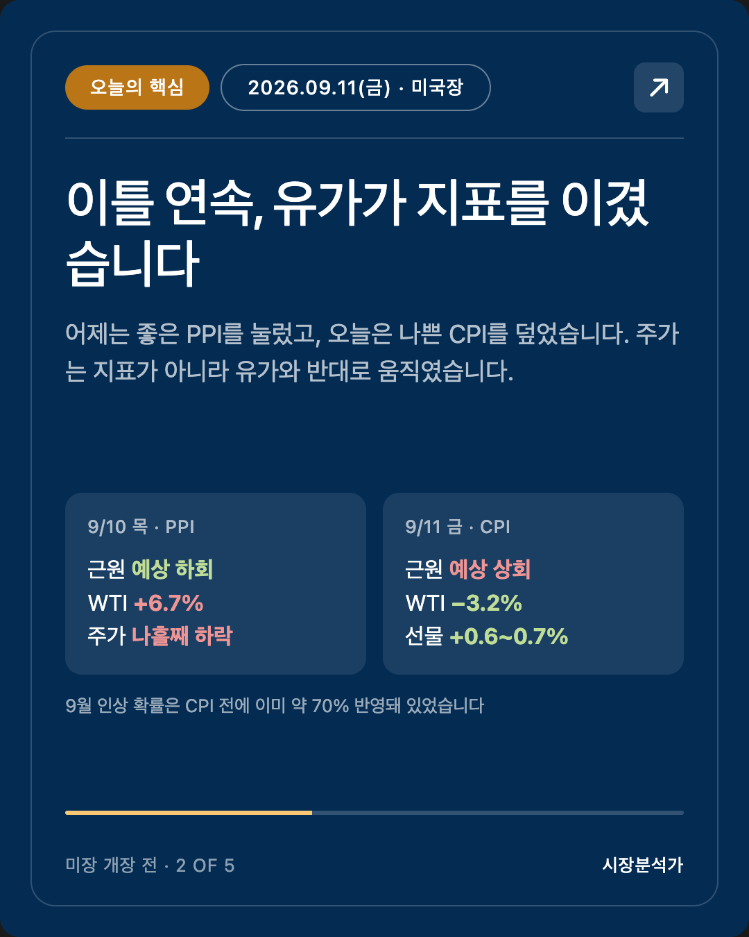 오늘의 핵심 — 이틀 연속, 유가가 지표를 이겼습니다