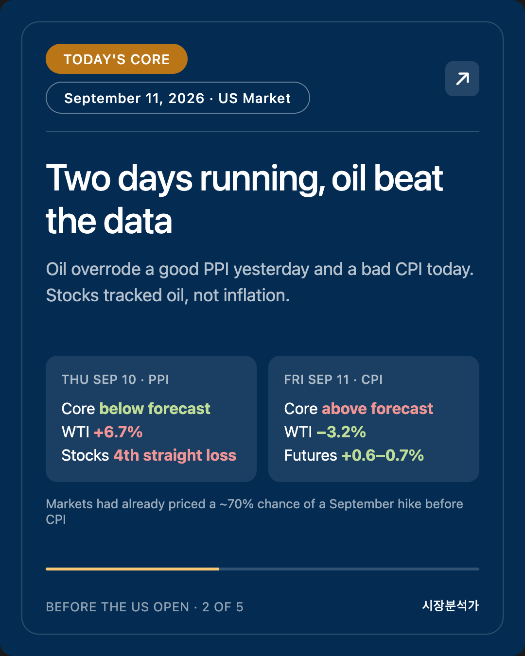 Today's Core — Two days running, oil beat the data