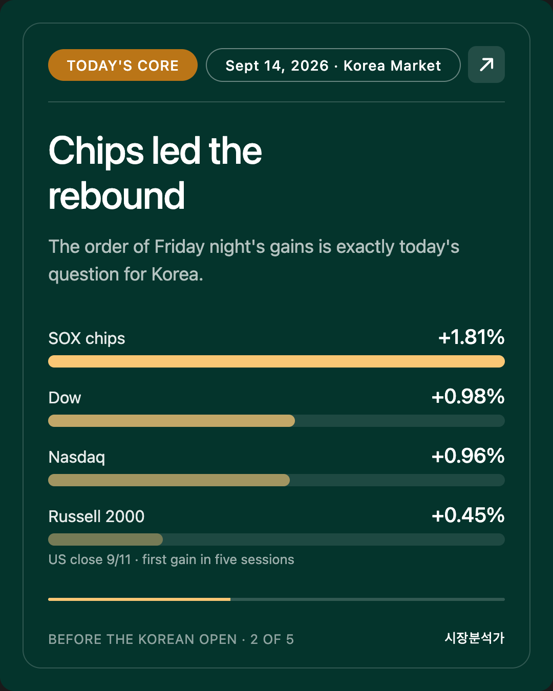 TODAY'S CORE — Chips led the rebound