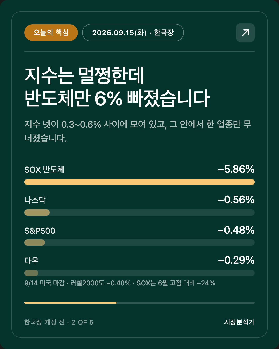 오늘의 핵심 — 지수는 멀쩡한데 반도체만 6% 빠졌습니다