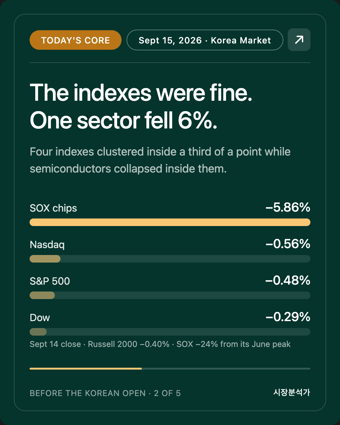 TODAY'S CORE — The indexes were fine. One sector fell 6%.