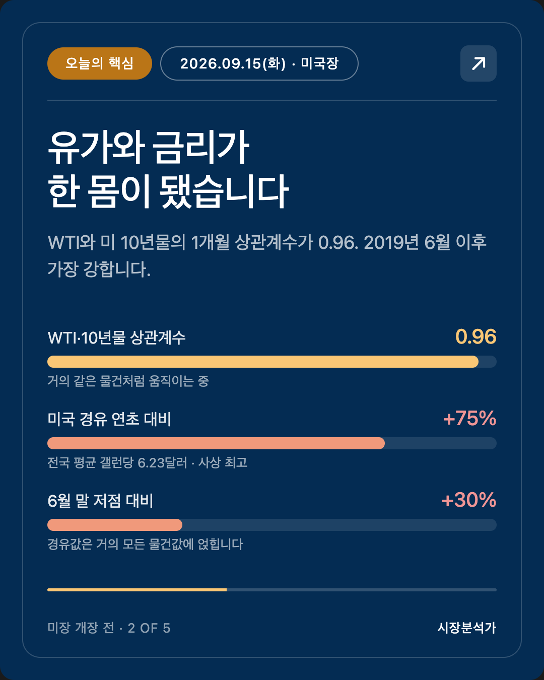 오늘의 핵심 — 유가와 금리가 한 몸이 됐습니다