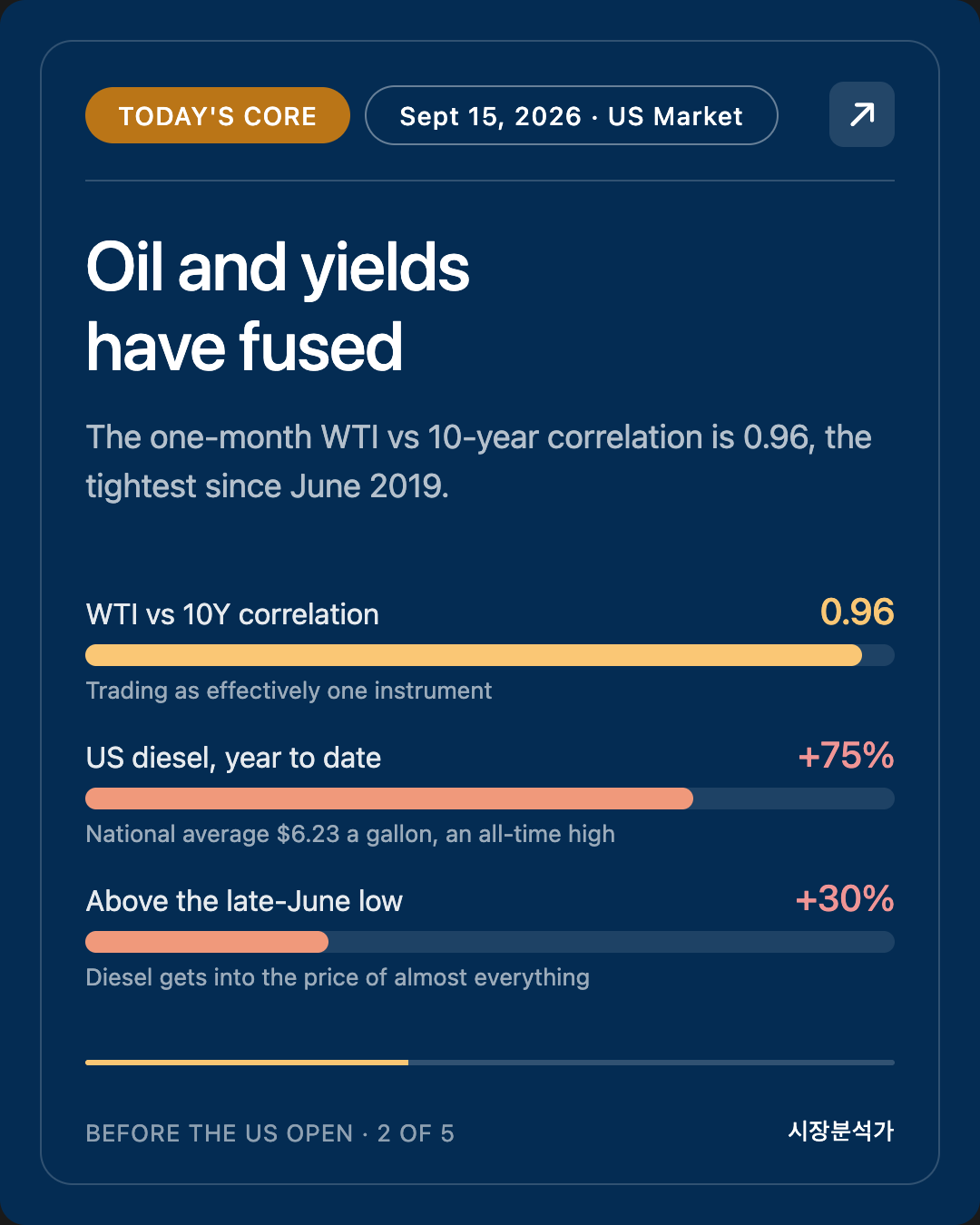 TODAY'S CORE — Oil and yields have fused