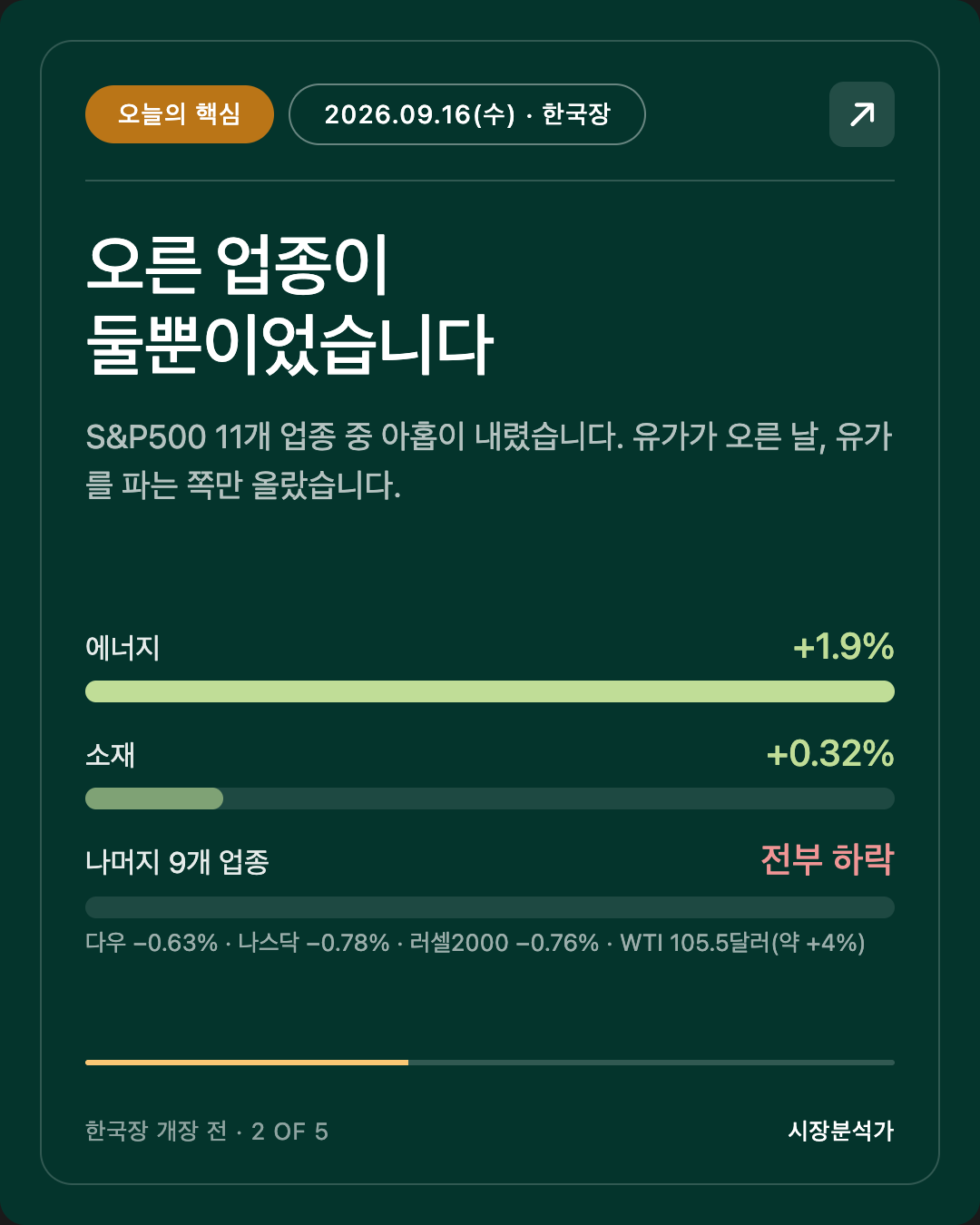 오늘의 핵심 — 오른 업종이 둘뿐이었습니다