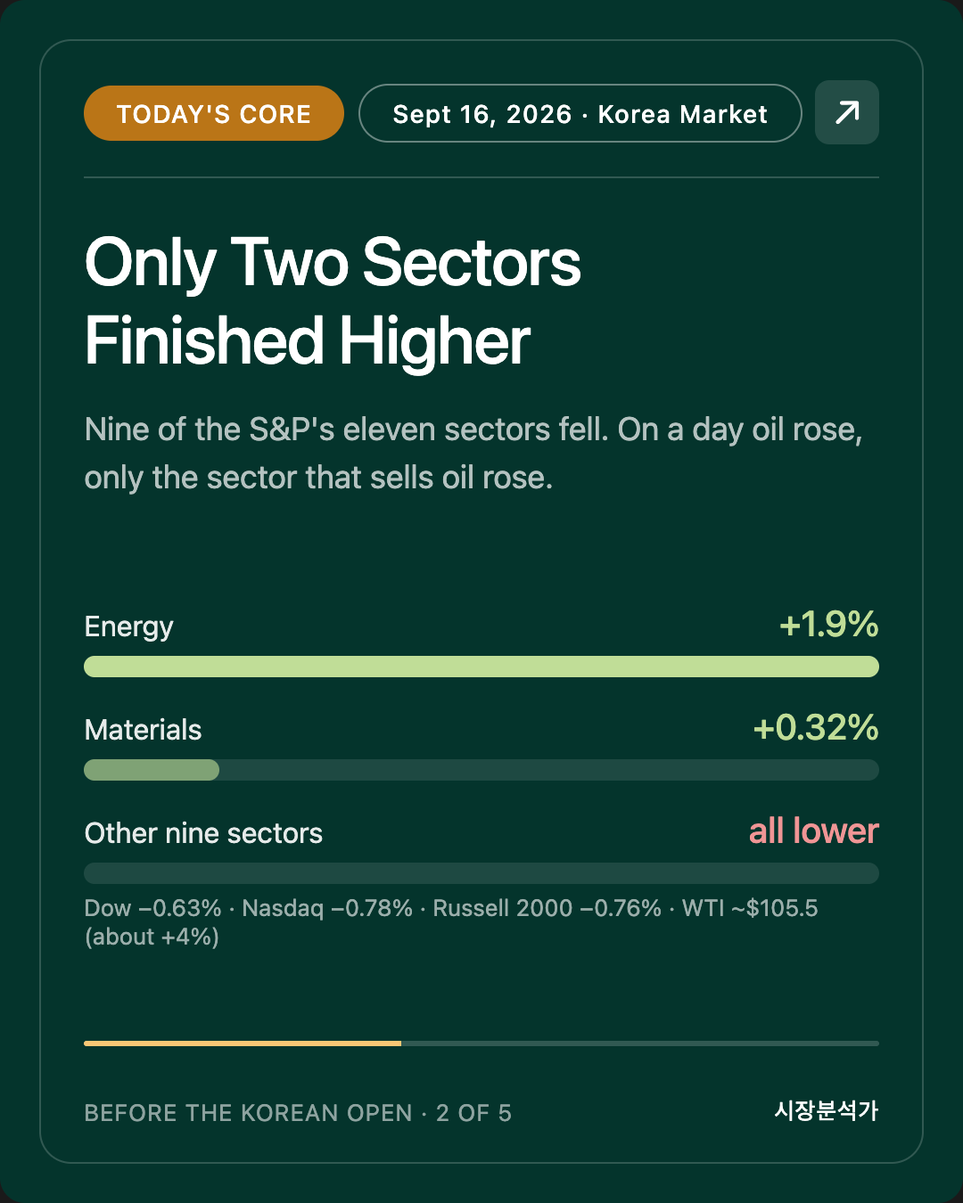 TODAY'S CORE — Only Two Sectors Finished Higher