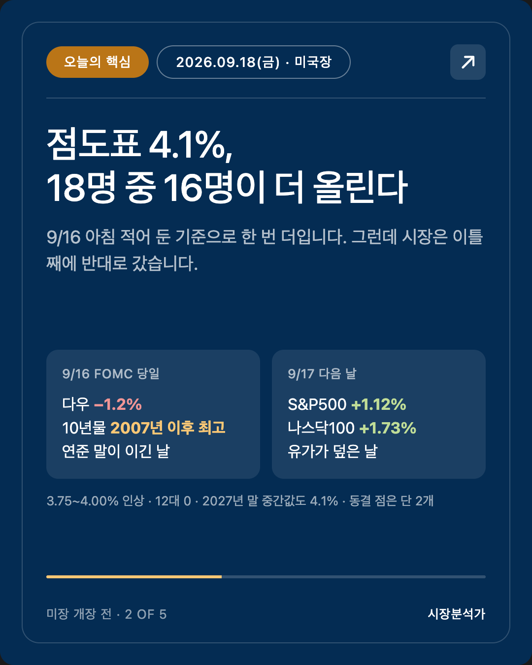 오늘의 핵심 — 점도표 4.1%, 18명 중 16명이 더 올린다