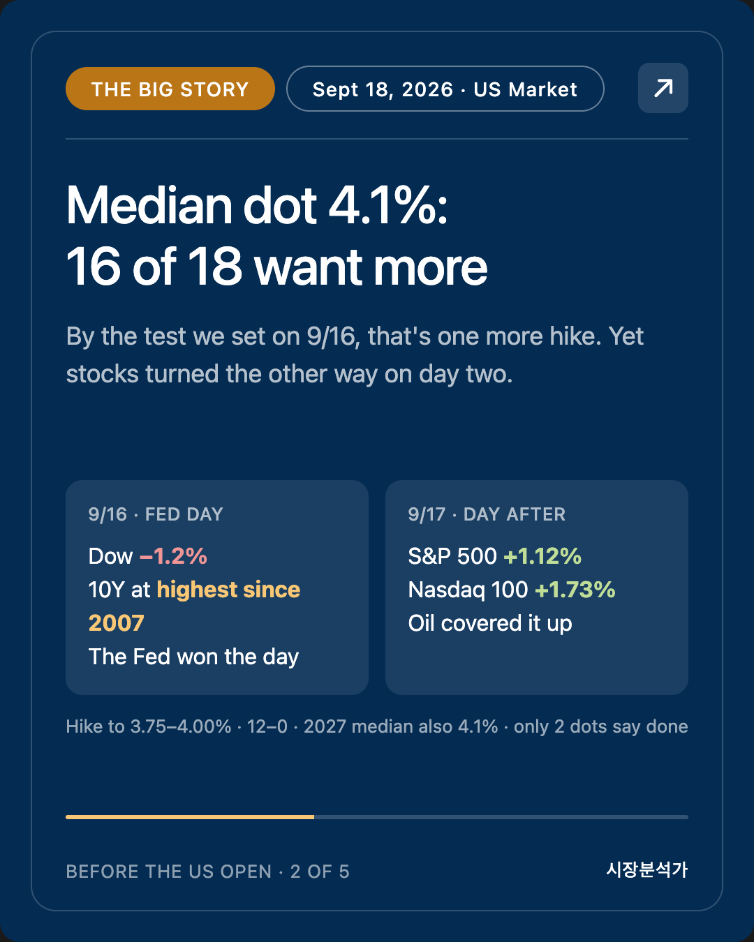 The Big Story — Median dot 4.1%: 16 of 18 want more