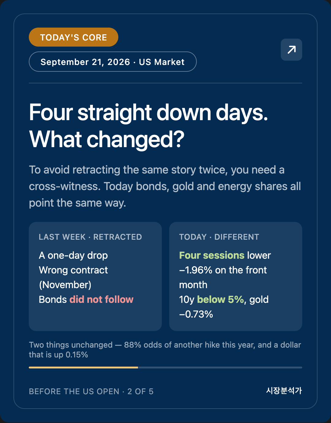 TODAY'S CORE — Four straight down days. What changed?