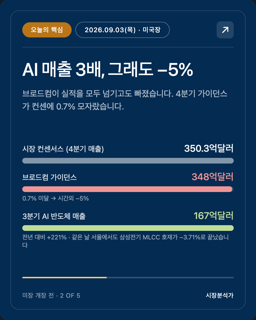 오늘의 핵심 — AI 매출 3배, 그래도 −5%