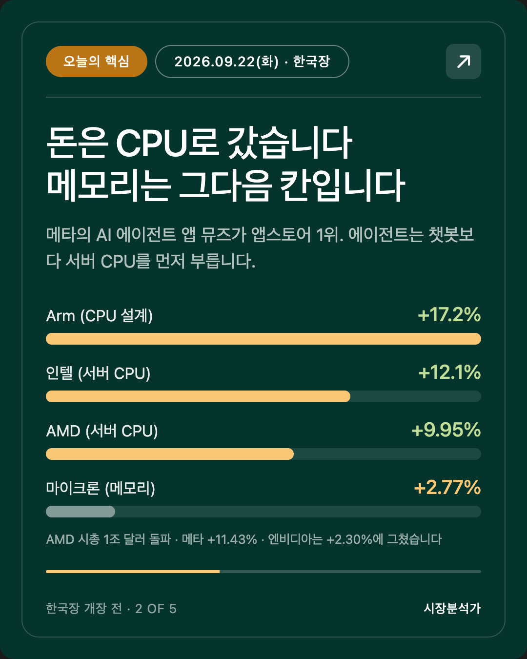 오늘의 핵심 — 돈은 CPU로 갔습니다 메모리는 그다음 칸입니다