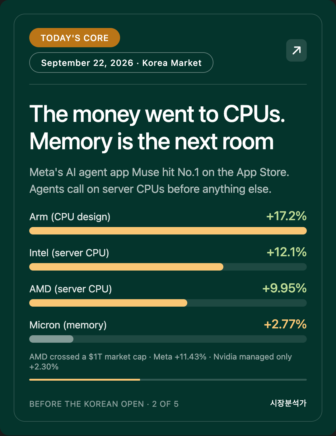 Today's Core — The money went to CPUs. Memory is the next room