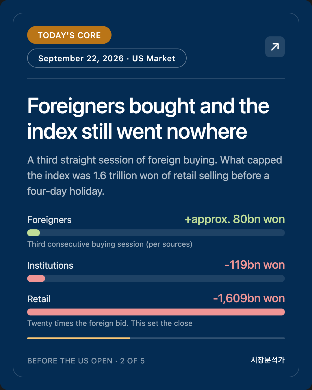 Today's Core — Foreigners bought and the index still went nowhere