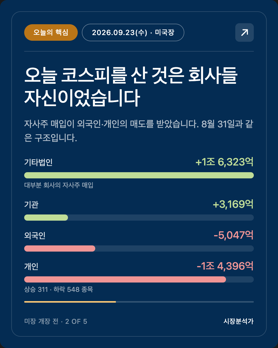 오늘의 핵심 — 오늘 코스피를 산 것은 회사들 자신이었습니다