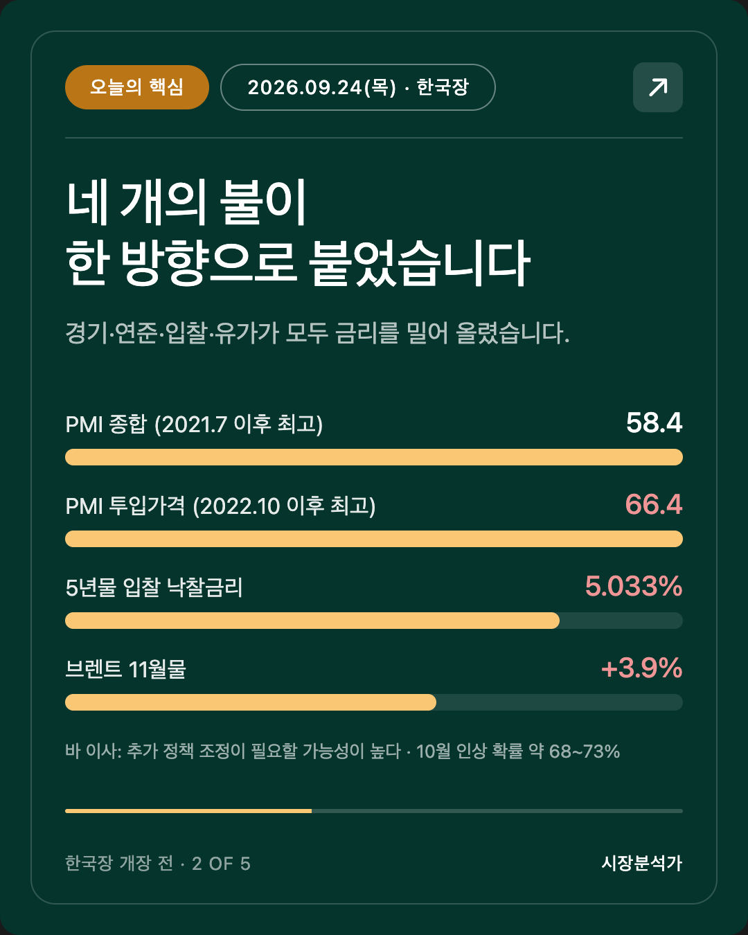 오늘의 핵심 — 네 개의 불이 한 방향으로 붙었습니다