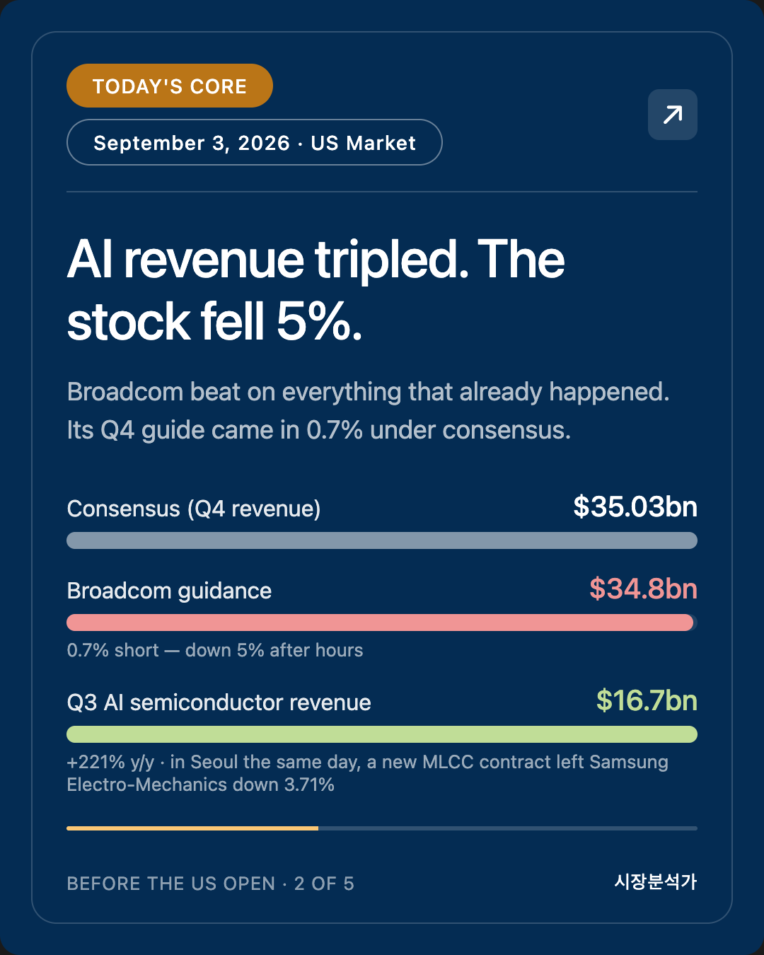 TODAY'S CORE — AI revenue tripled. The stock fell 5%.