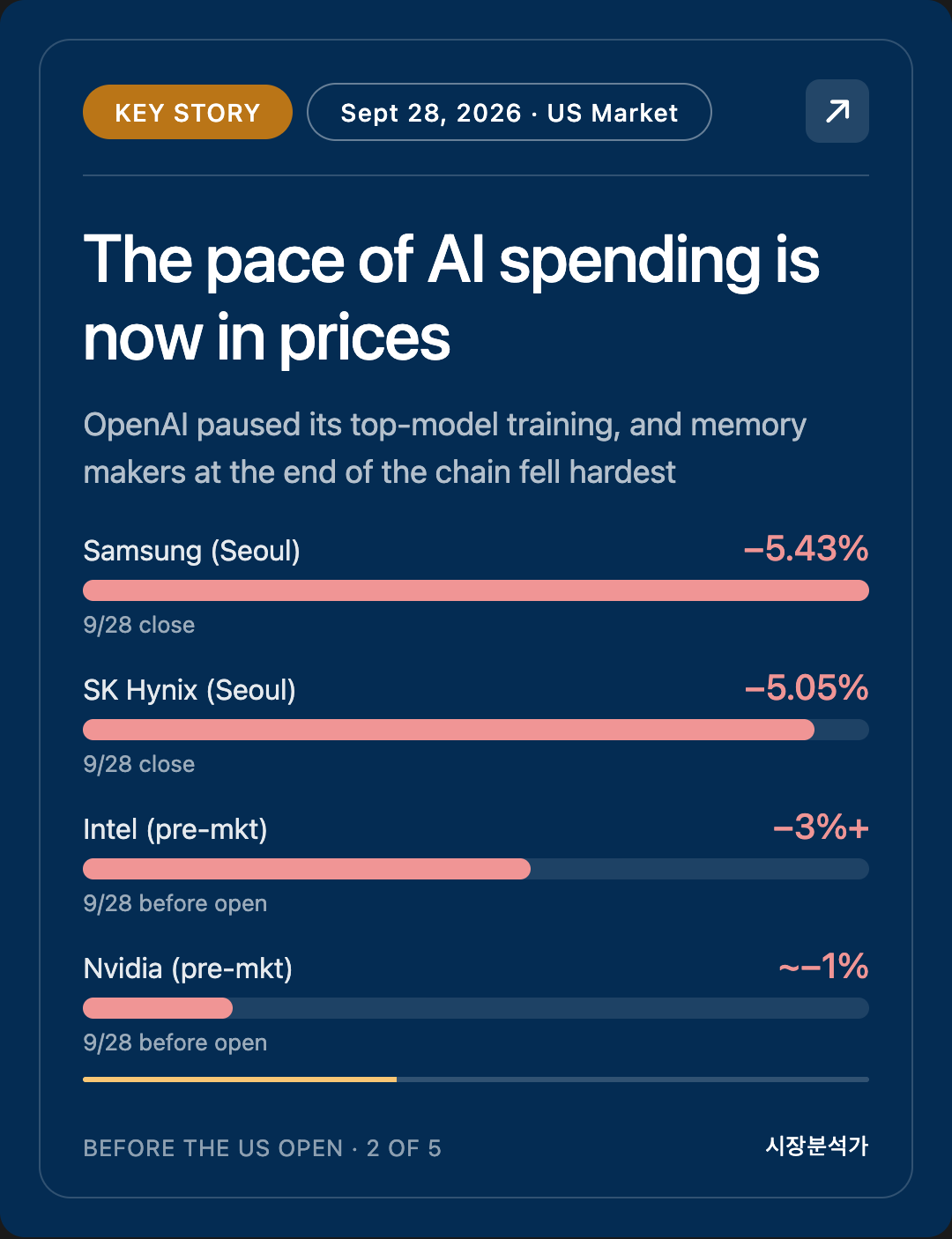 Key story — The pace of AI spending is now in prices