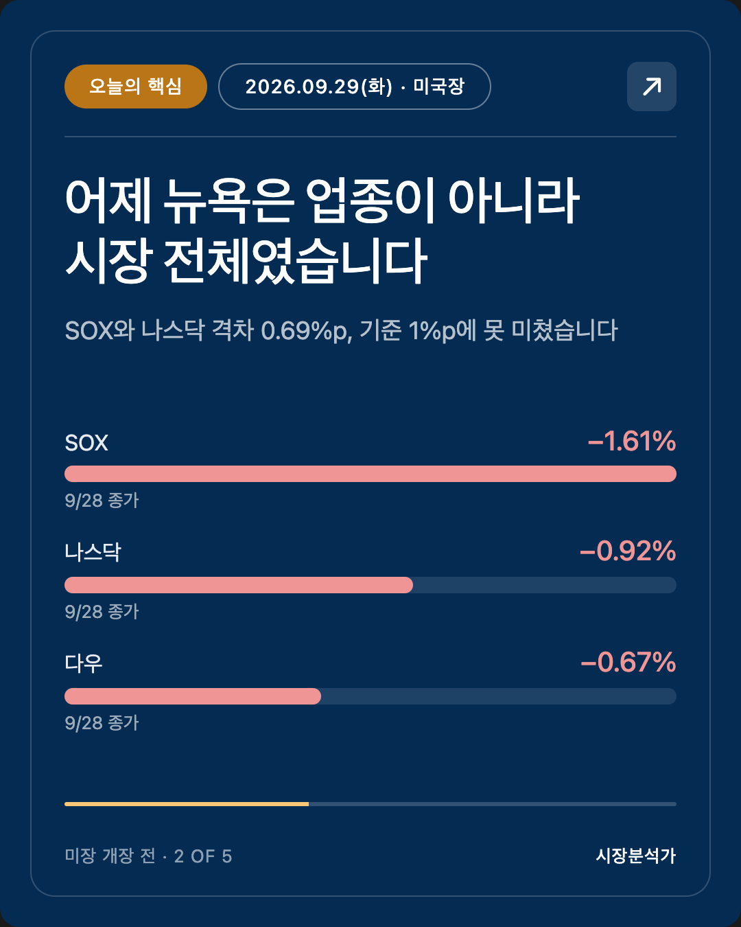 오늘의 핵심 — 어제 뉴욕은 업종이 아니라 시장 전체였습니다