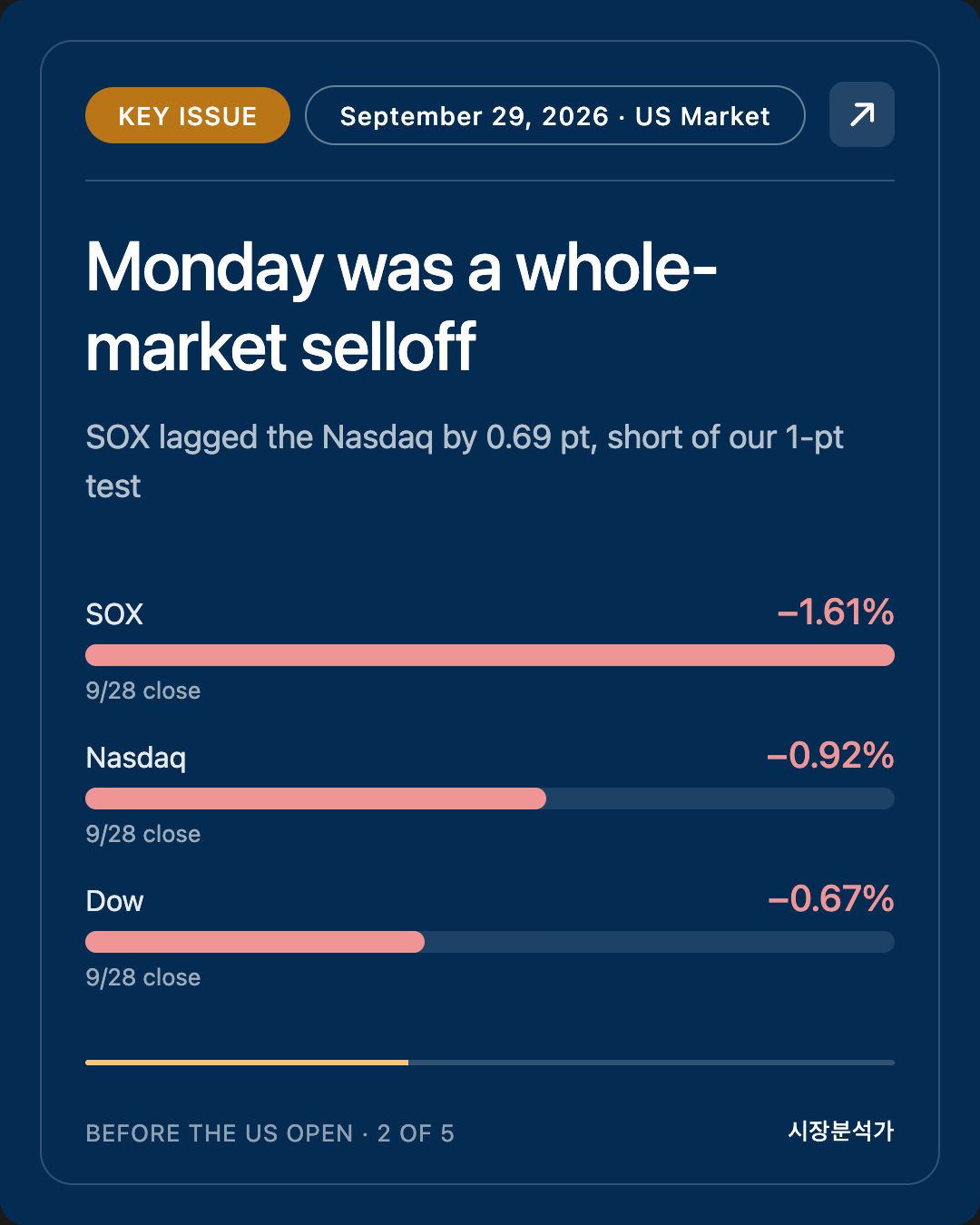Key Issue — Monday was a whole-market selloff