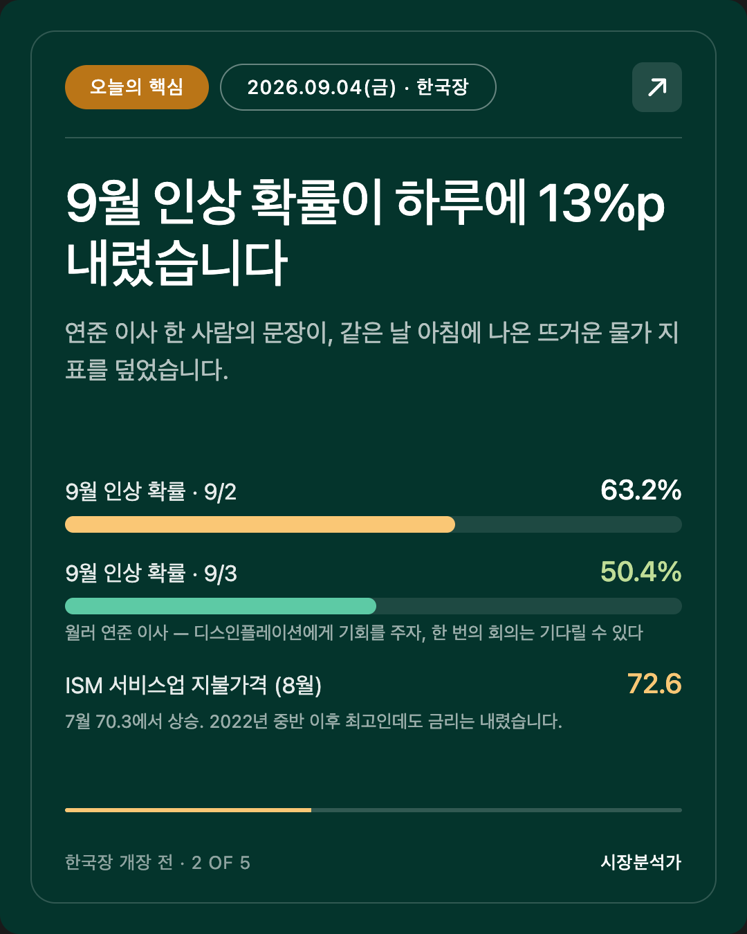 오늘의 핵심 — 9월 인상 확률이 하루에 13%p 내렸습니다